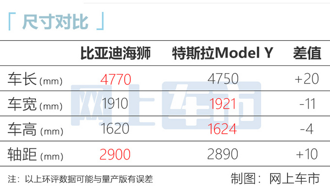 BYD Sea Lion Parameter Exposure Size Beyond Model Y or Beyond 200,000 - Figure 2